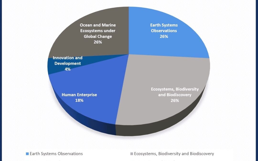 SANAP Research projects 2024-2026